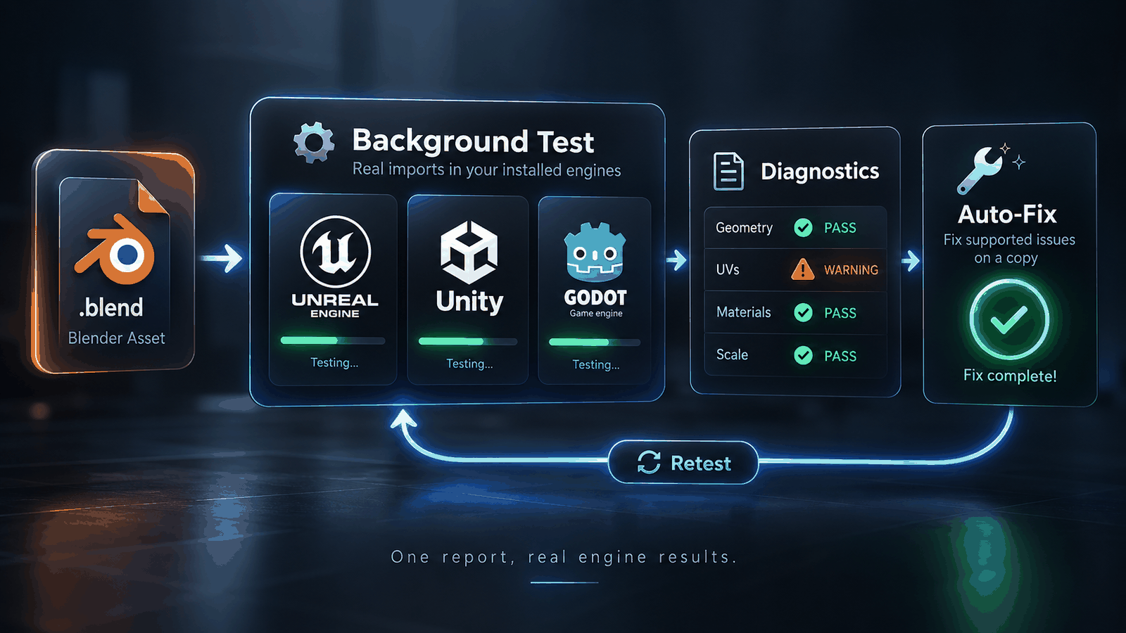 A .blend file is tested in the background in Unreal Engine, Unity and Godot, checked category by category, fixed on a copy, then retested.